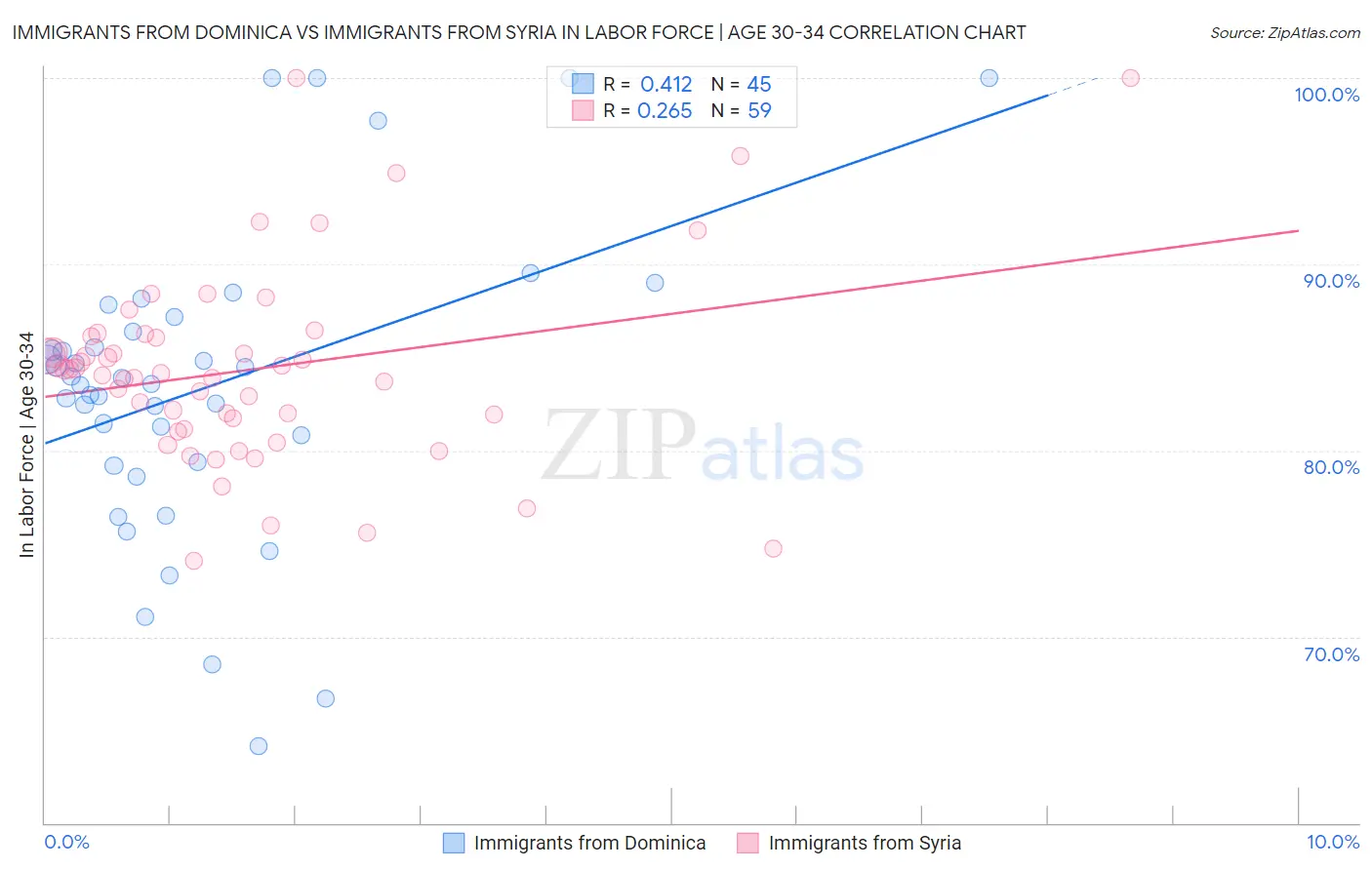 Immigrants from Dominica vs Immigrants from Syria In Labor Force | Age 30-34