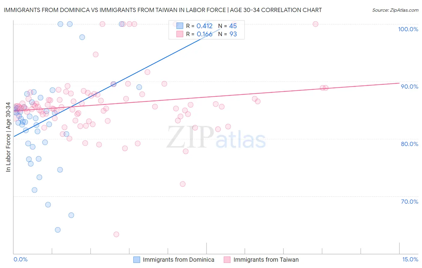Immigrants from Dominica vs Immigrants from Taiwan In Labor Force | Age 30-34
