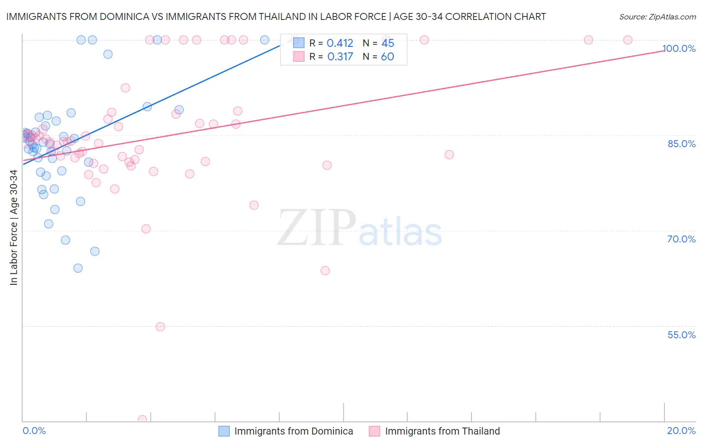 Immigrants from Dominica vs Immigrants from Thailand In Labor Force | Age 30-34