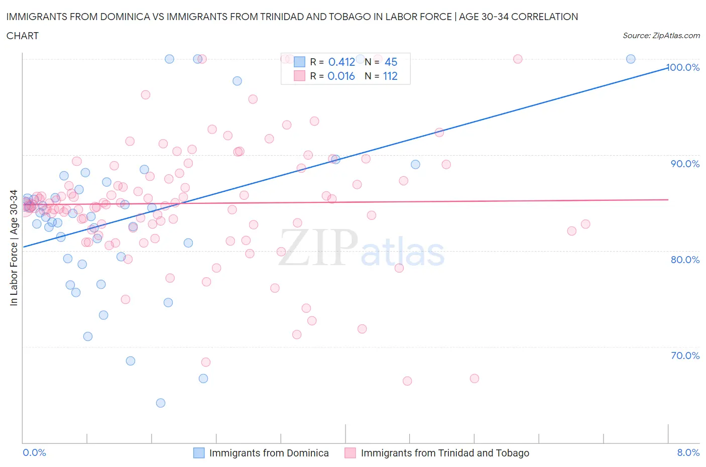 Immigrants from Dominica vs Immigrants from Trinidad and Tobago In Labor Force | Age 30-34
