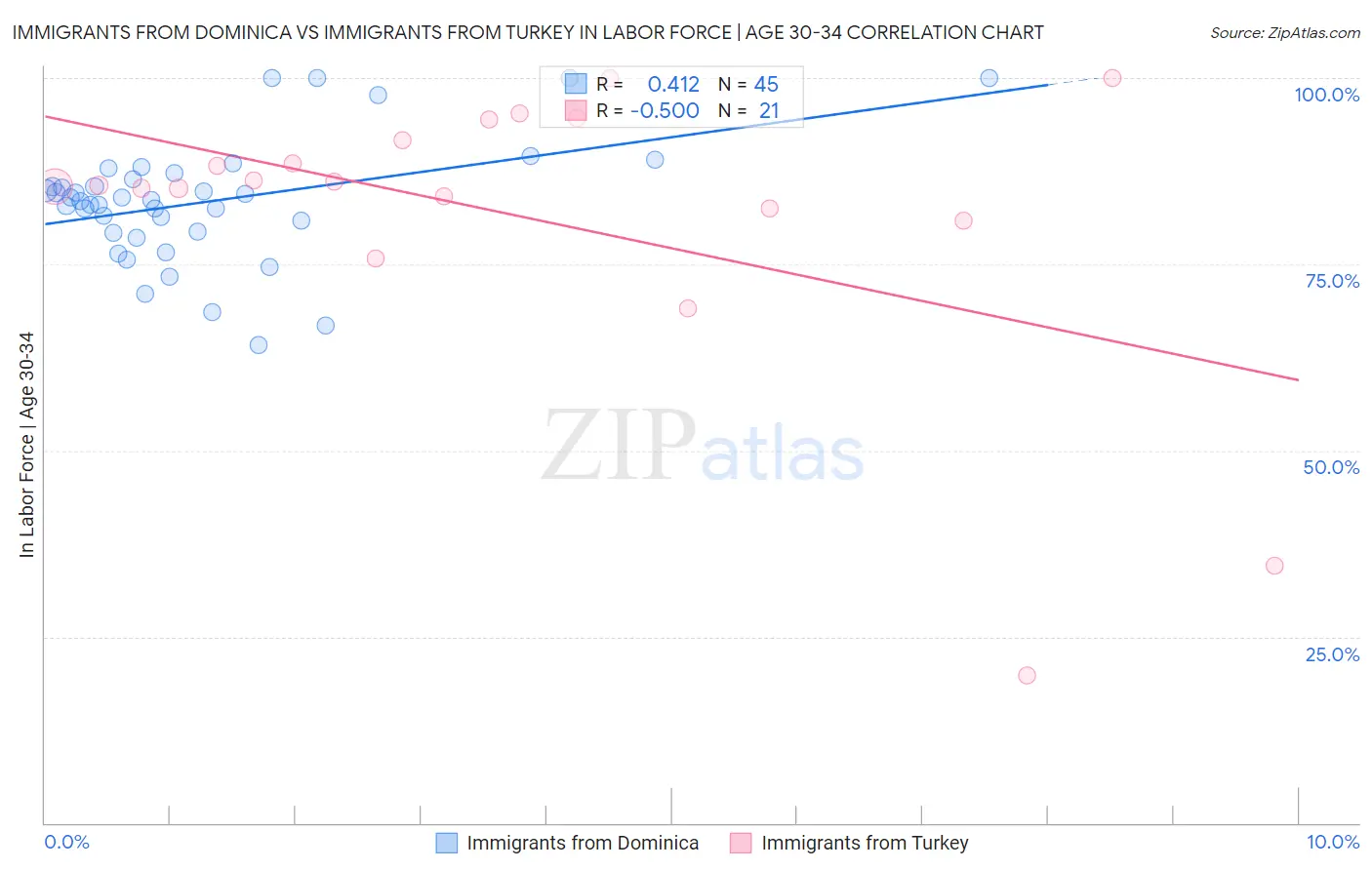 Immigrants from Dominica vs Immigrants from Turkey In Labor Force | Age 30-34