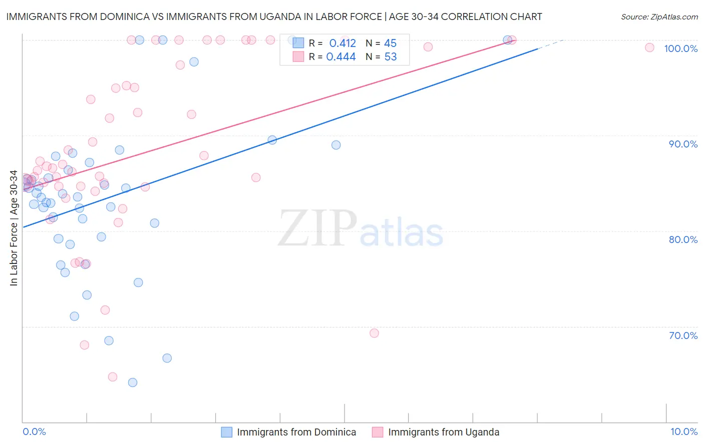 Immigrants from Dominica vs Immigrants from Uganda In Labor Force | Age 30-34