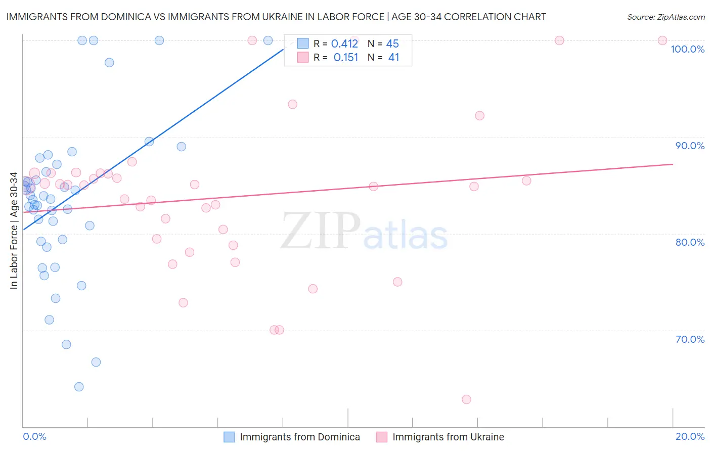 Immigrants from Dominica vs Immigrants from Ukraine In Labor Force | Age 30-34