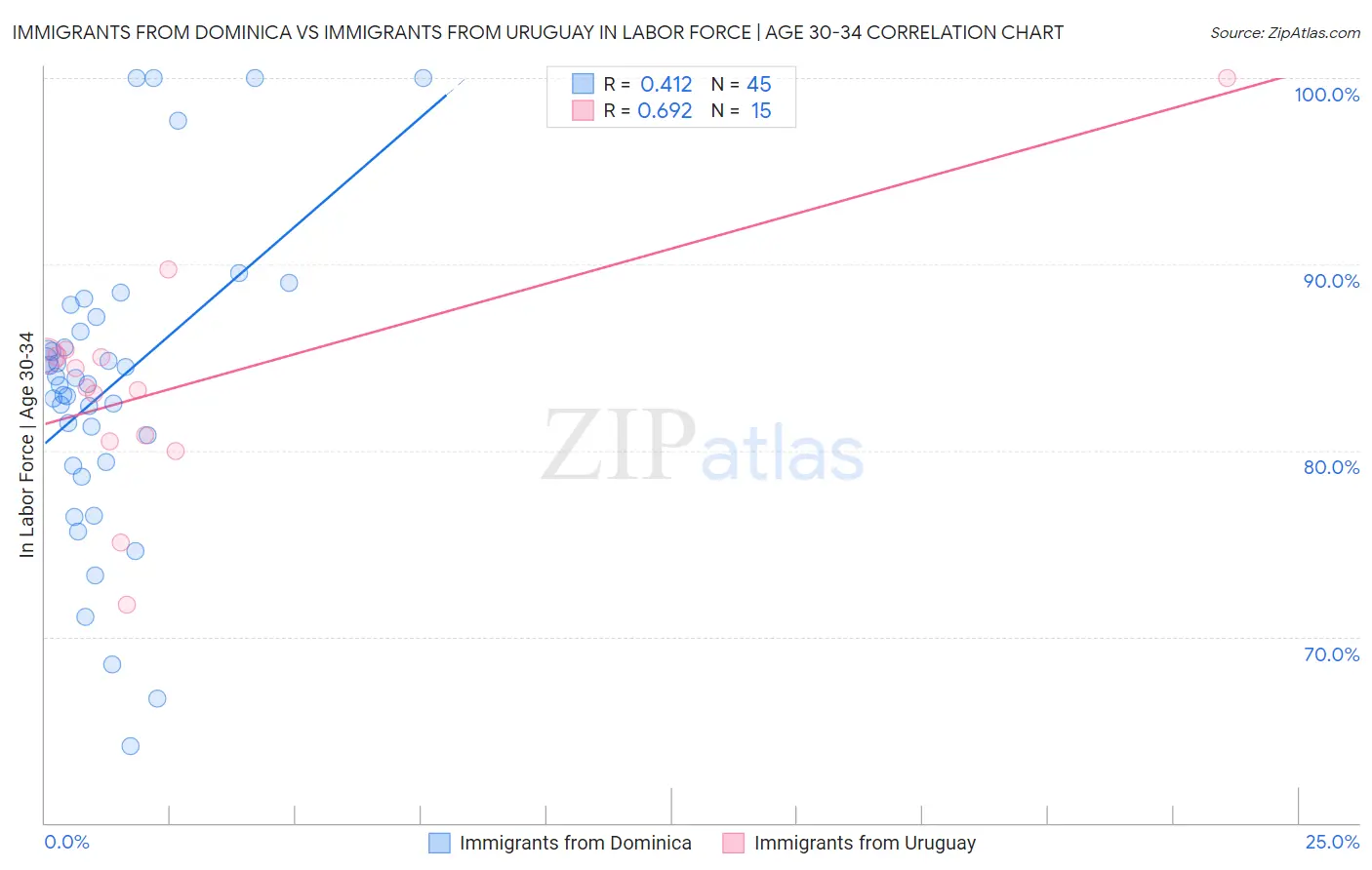Immigrants from Dominica vs Immigrants from Uruguay In Labor Force | Age 30-34