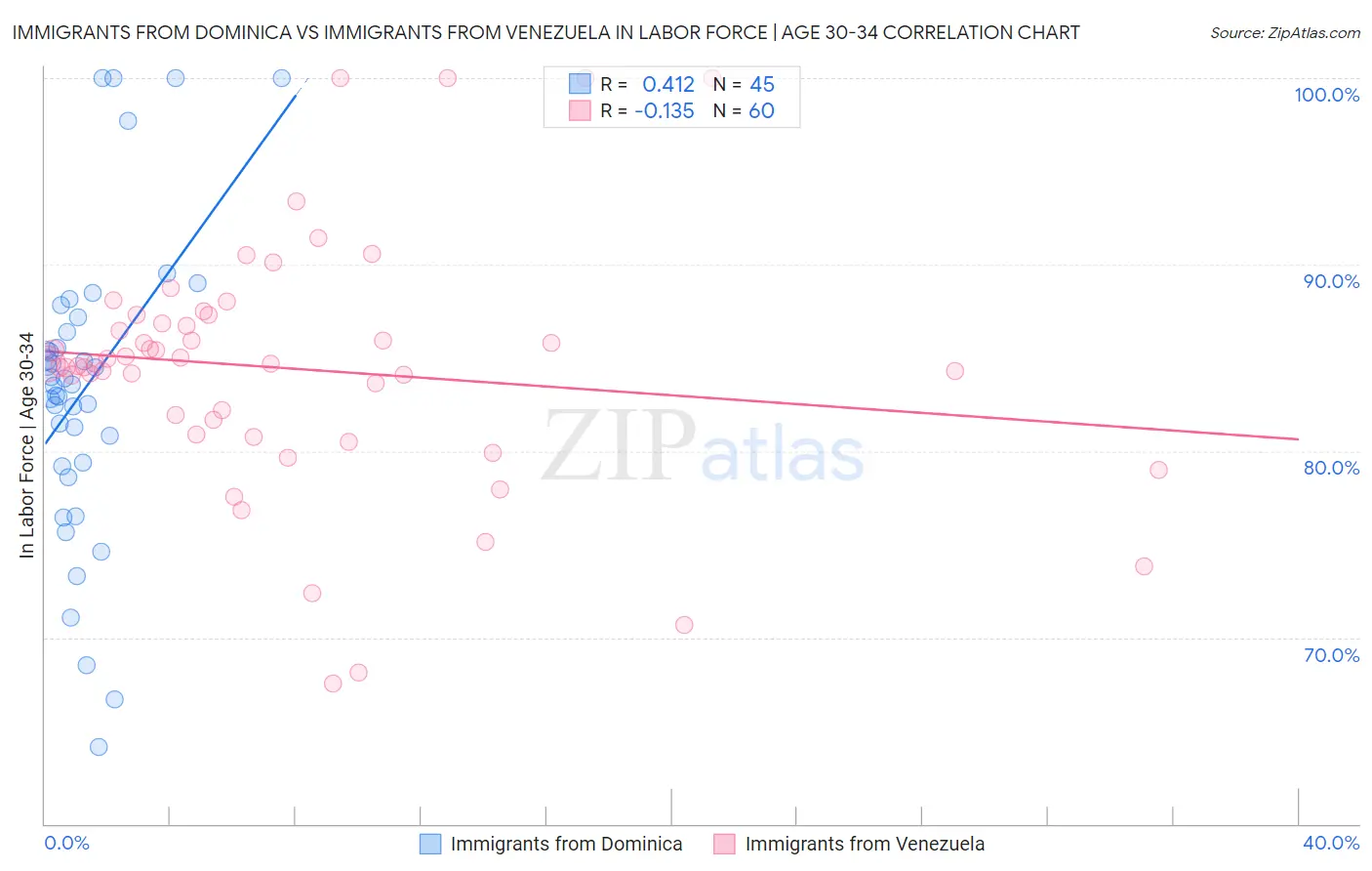 Immigrants from Dominica vs Immigrants from Venezuela In Labor Force | Age 30-34