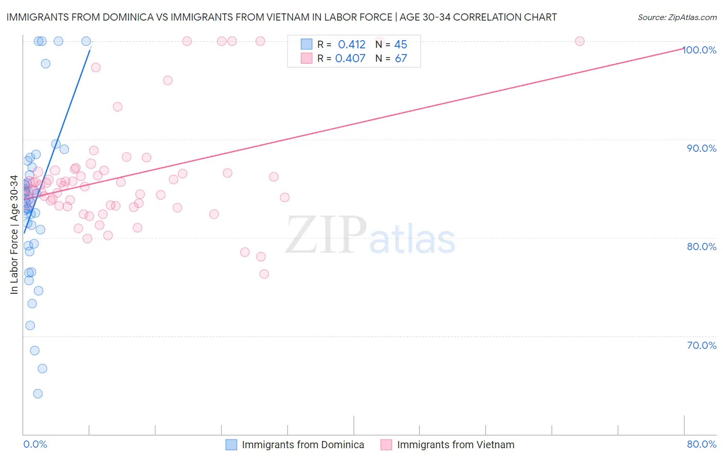 Immigrants from Dominica vs Immigrants from Vietnam In Labor Force | Age 30-34