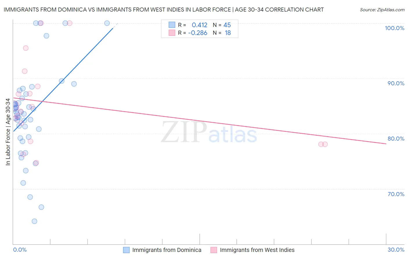 Immigrants from Dominica vs Immigrants from West Indies In Labor Force | Age 30-34