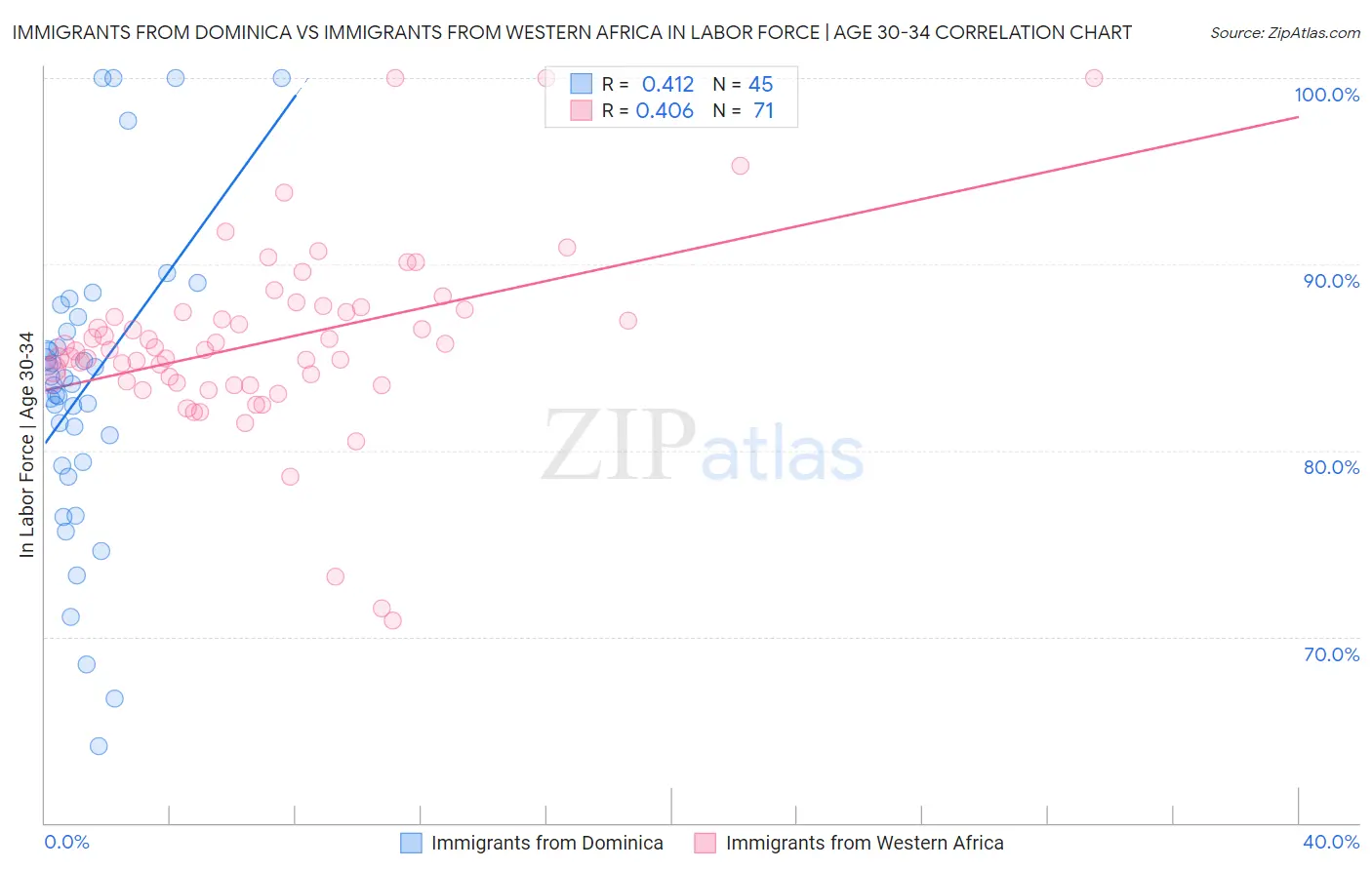 Immigrants from Dominica vs Immigrants from Western Africa In Labor Force | Age 30-34