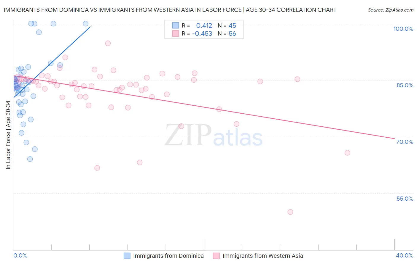 Immigrants from Dominica vs Immigrants from Western Asia In Labor Force | Age 30-34