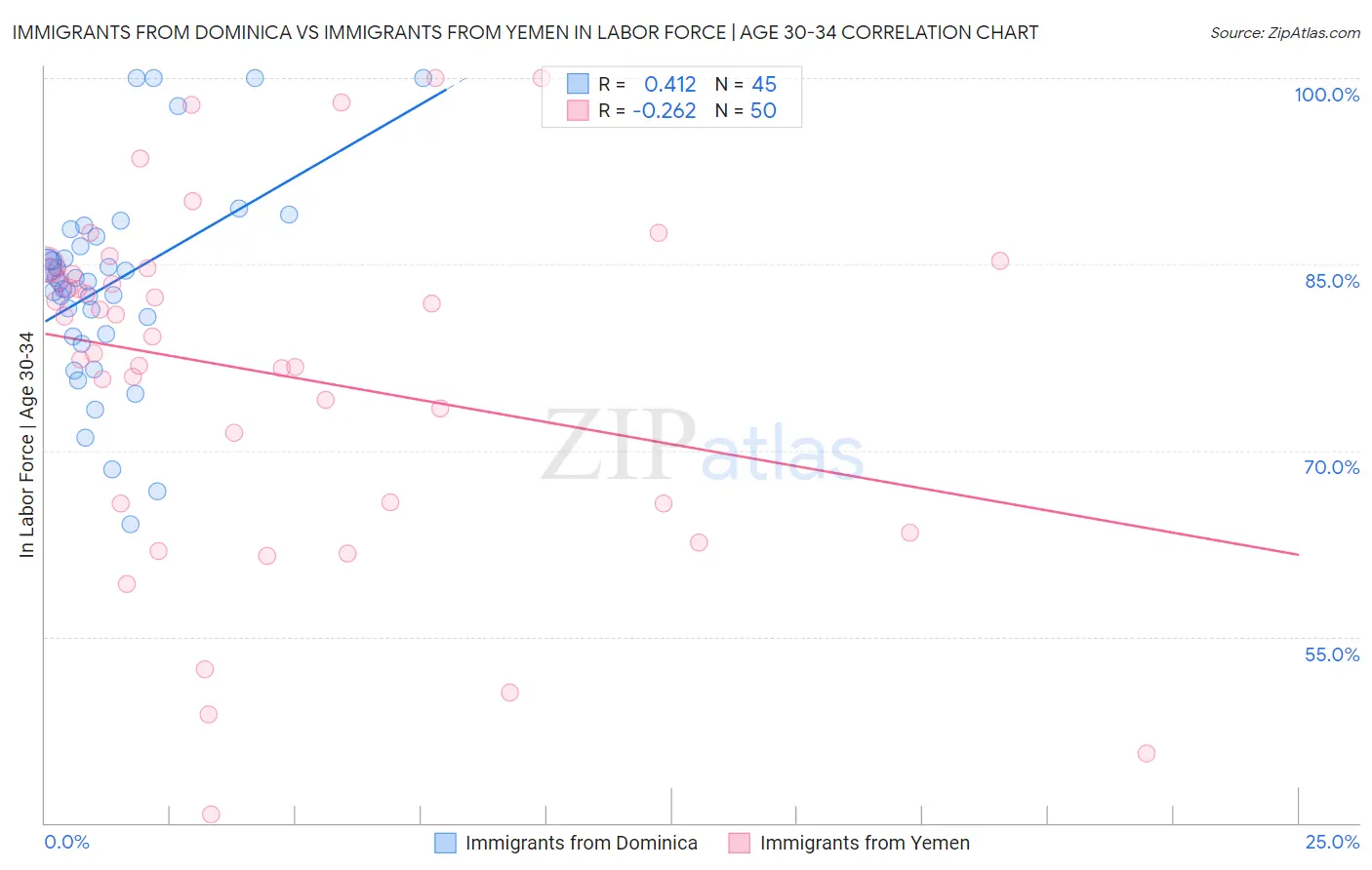 Immigrants from Dominica vs Immigrants from Yemen In Labor Force | Age 30-34