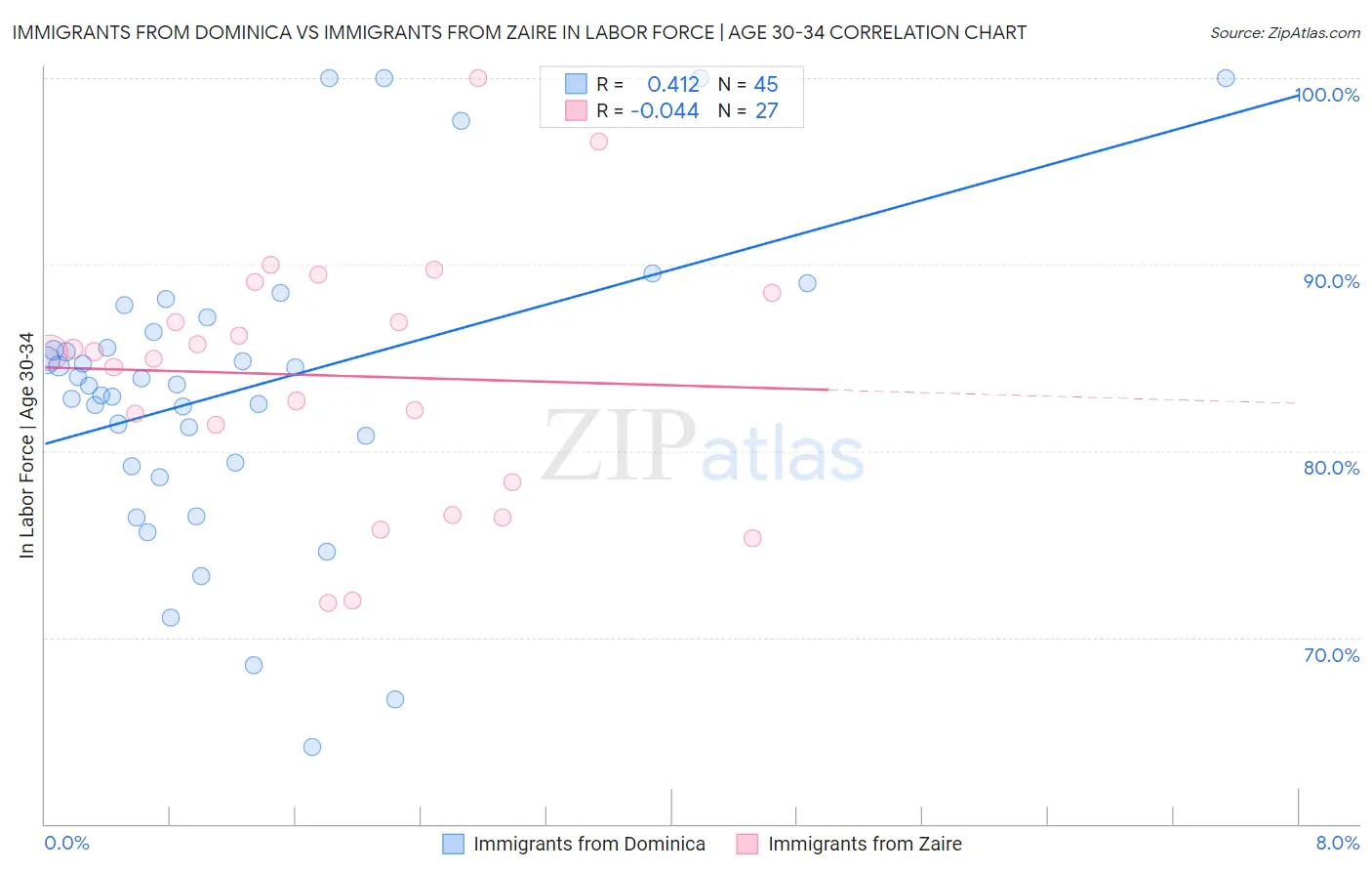 Immigrants from Dominica vs Immigrants from Zaire In Labor Force | Age 30-34