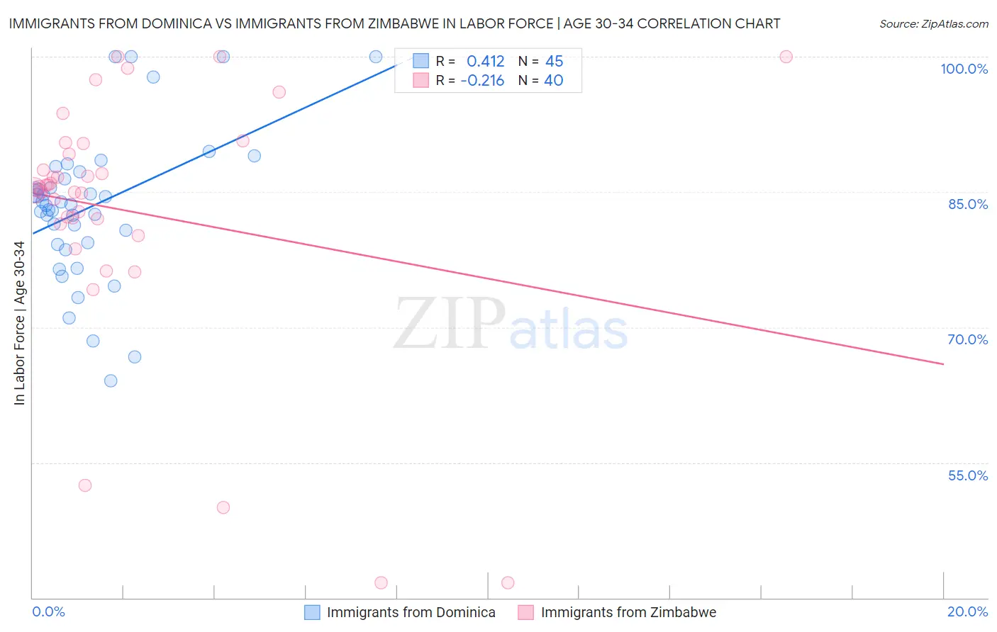 Immigrants from Dominica vs Immigrants from Zimbabwe In Labor Force | Age 30-34