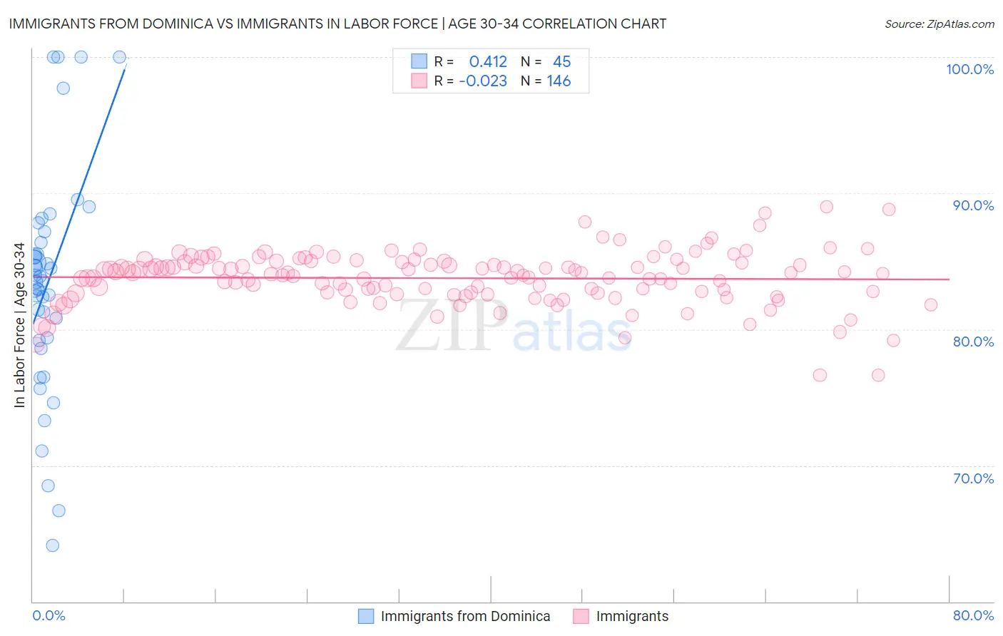 Immigrants from Dominica vs Immigrants In Labor Force | Age 30-34