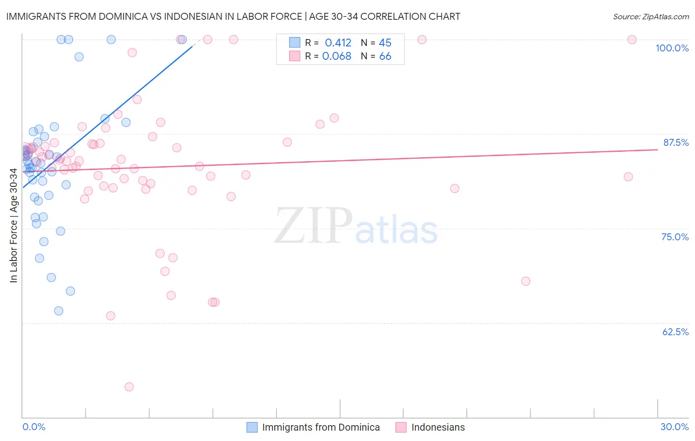 Immigrants from Dominica vs Indonesian In Labor Force | Age 30-34