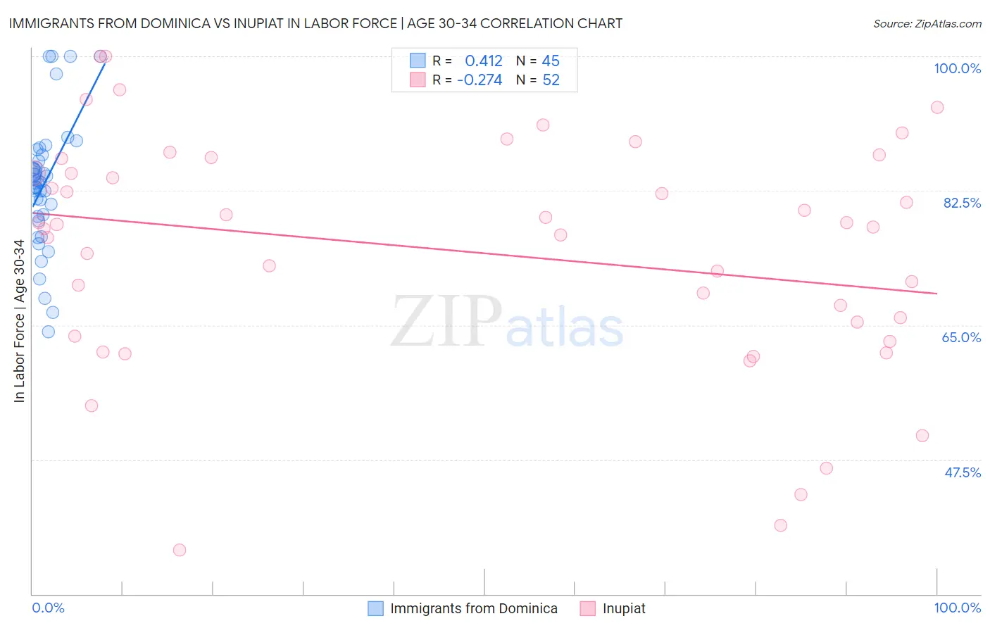 Immigrants from Dominica vs Inupiat In Labor Force | Age 30-34