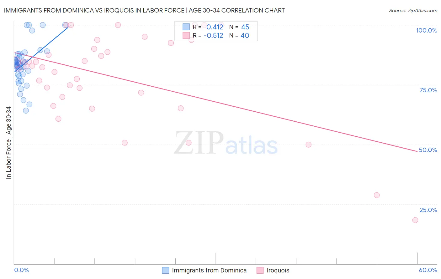 Immigrants from Dominica vs Iroquois In Labor Force | Age 30-34
