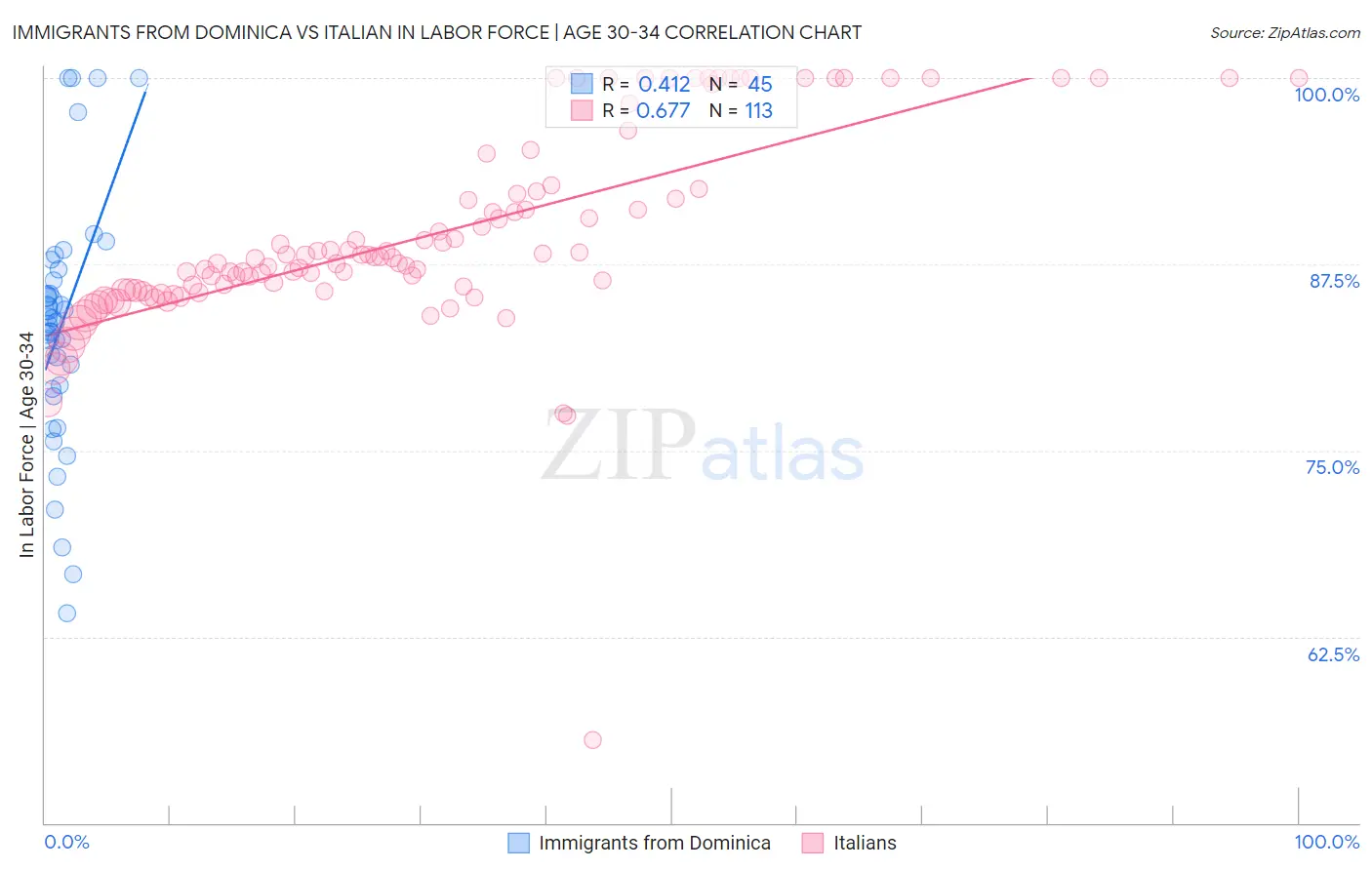 Immigrants from Dominica vs Italian In Labor Force | Age 30-34