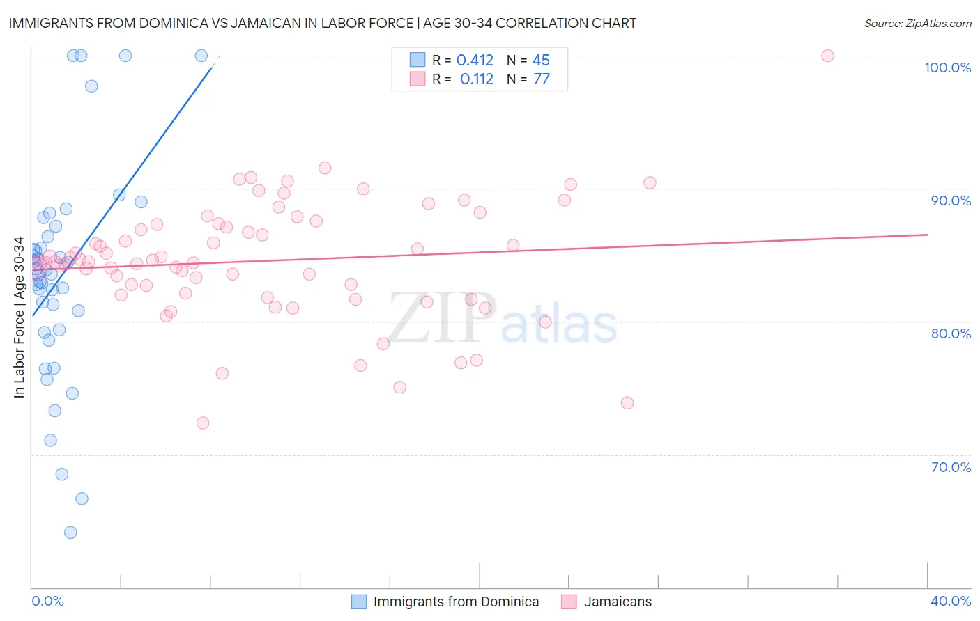 Immigrants from Dominica vs Jamaican In Labor Force | Age 30-34