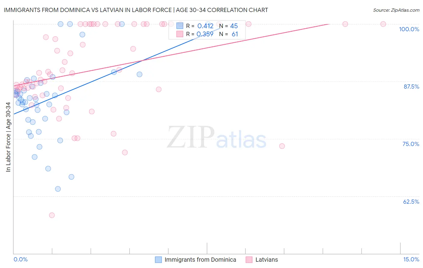 Immigrants from Dominica vs Latvian In Labor Force | Age 30-34