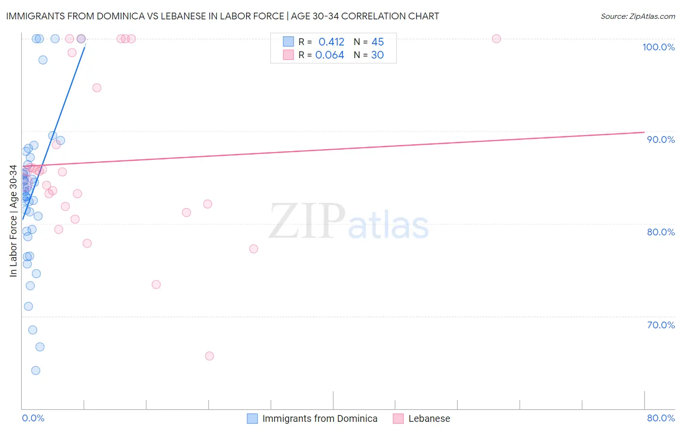 Immigrants from Dominica vs Lebanese In Labor Force | Age 30-34