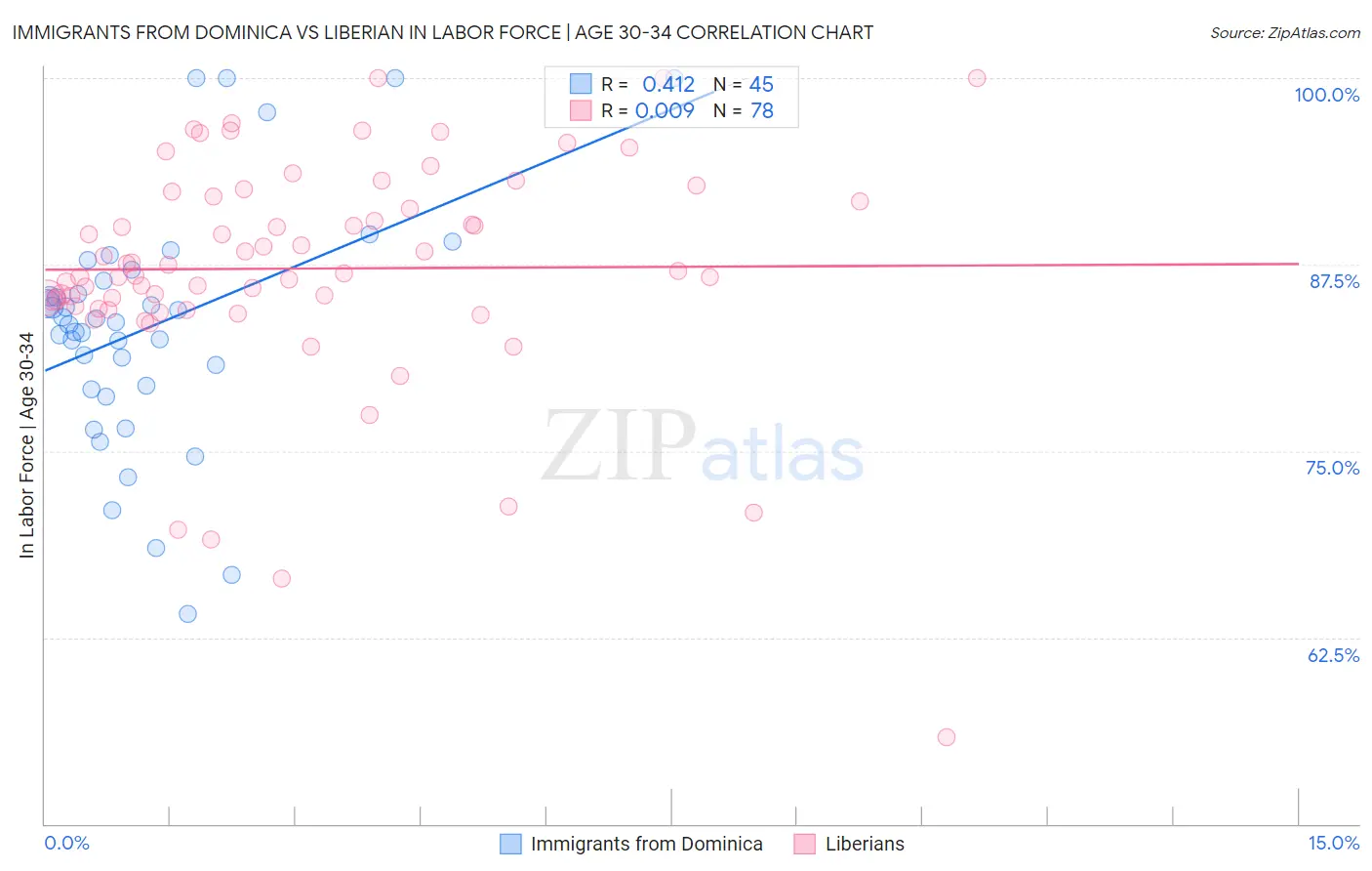 Immigrants from Dominica vs Liberian In Labor Force | Age 30-34