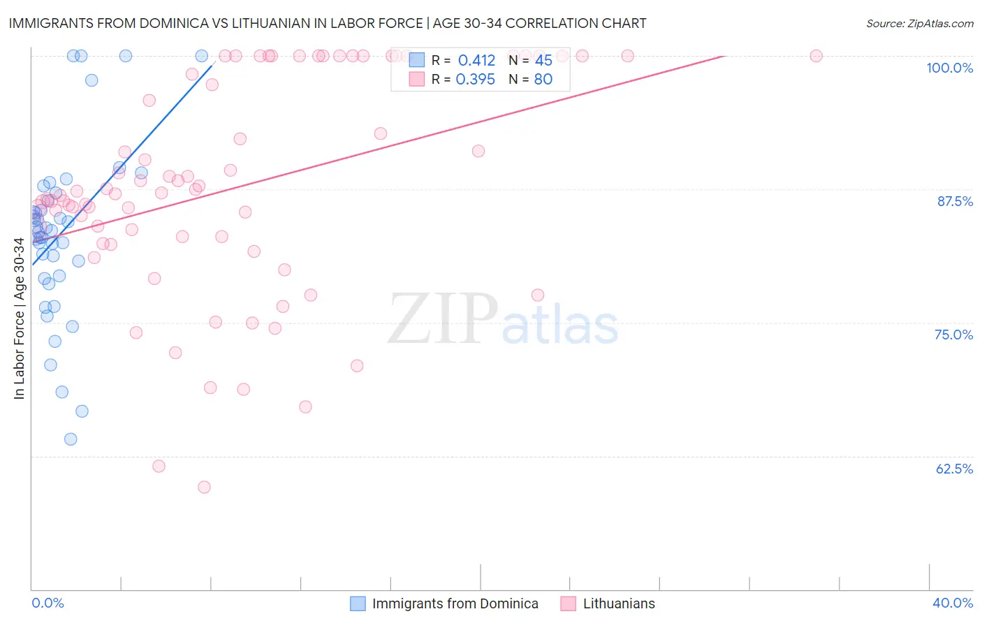 Immigrants from Dominica vs Lithuanian In Labor Force | Age 30-34