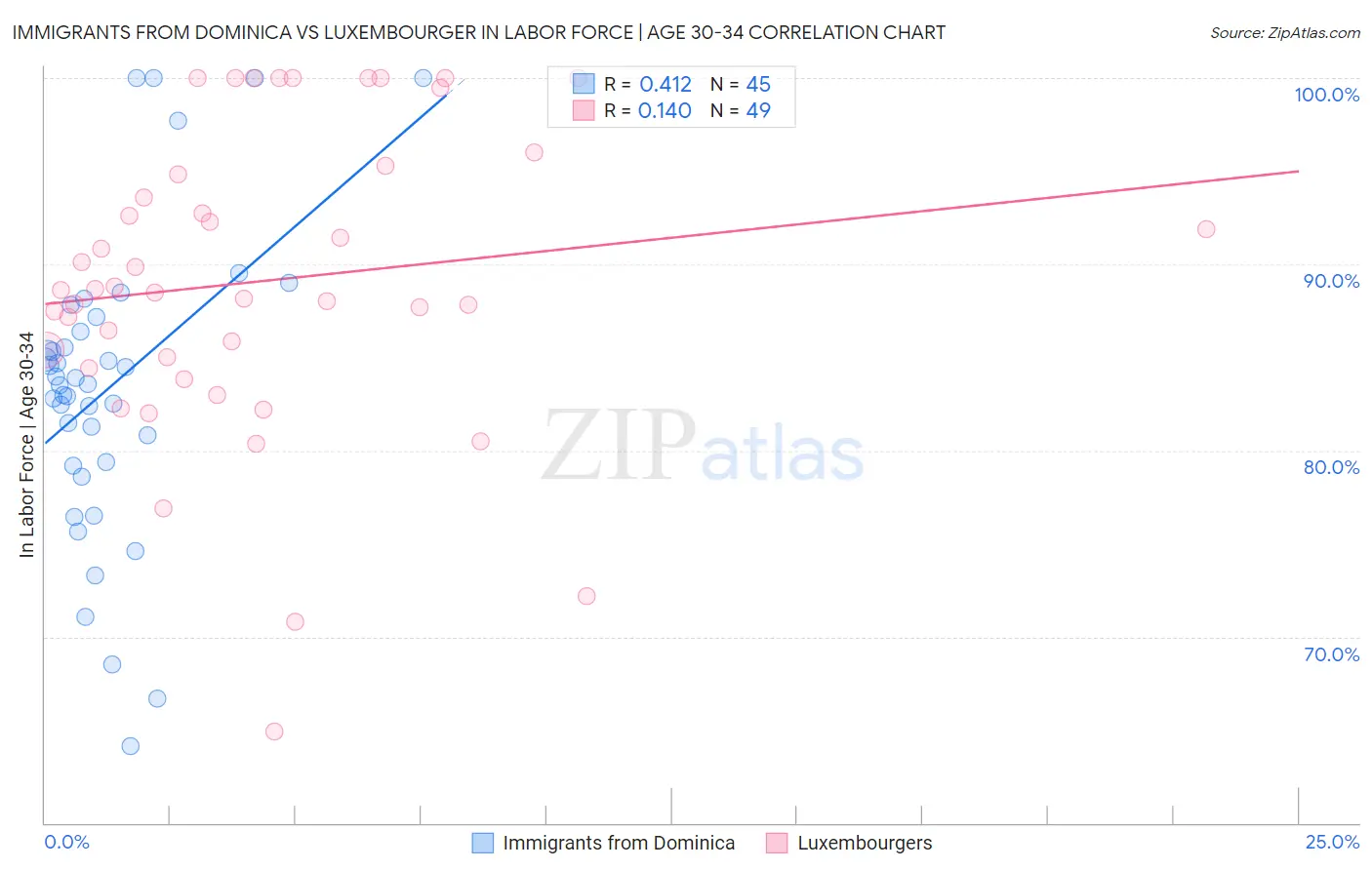 Immigrants from Dominica vs Luxembourger In Labor Force | Age 30-34