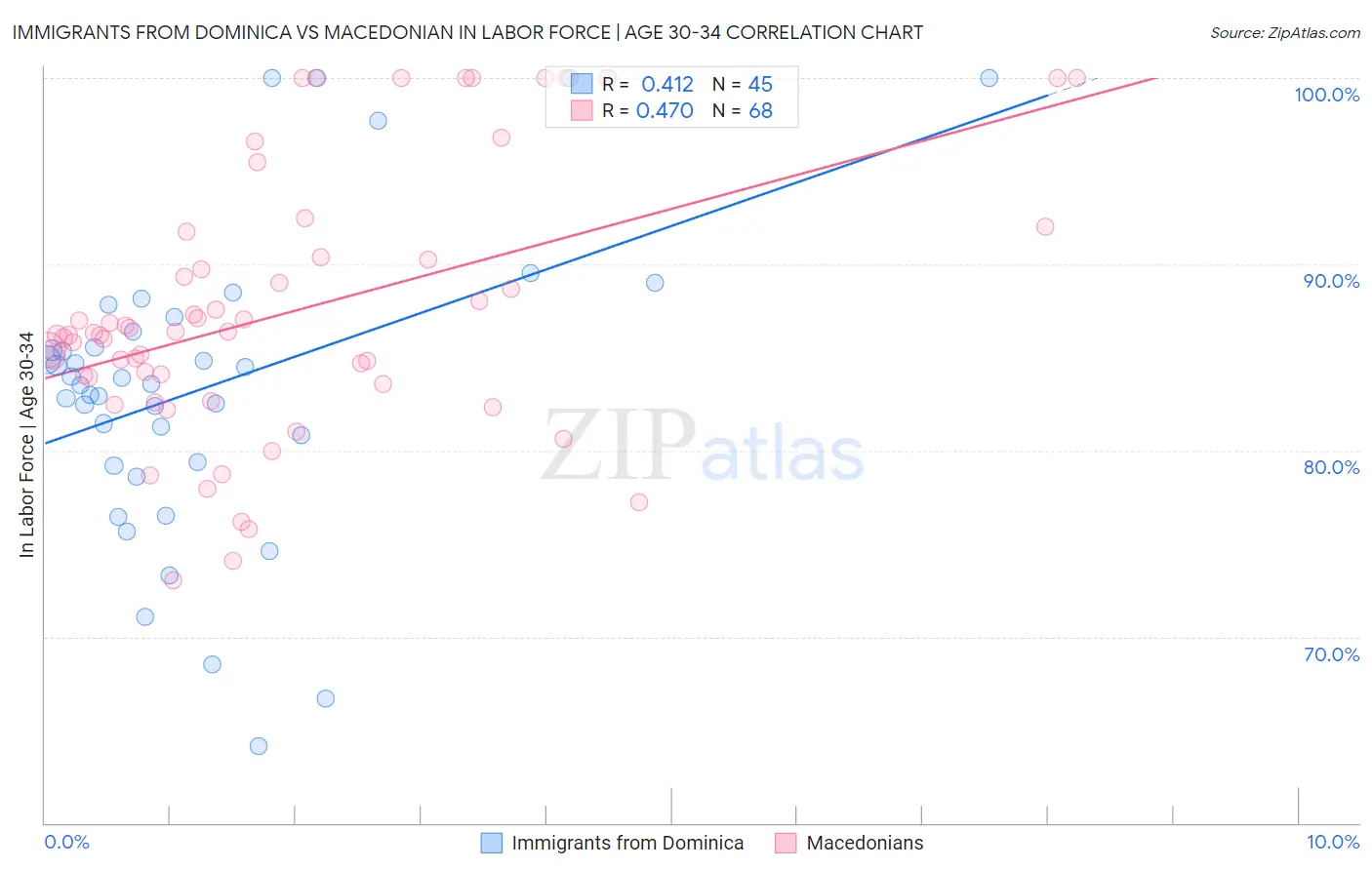 Immigrants from Dominica vs Macedonian In Labor Force | Age 30-34