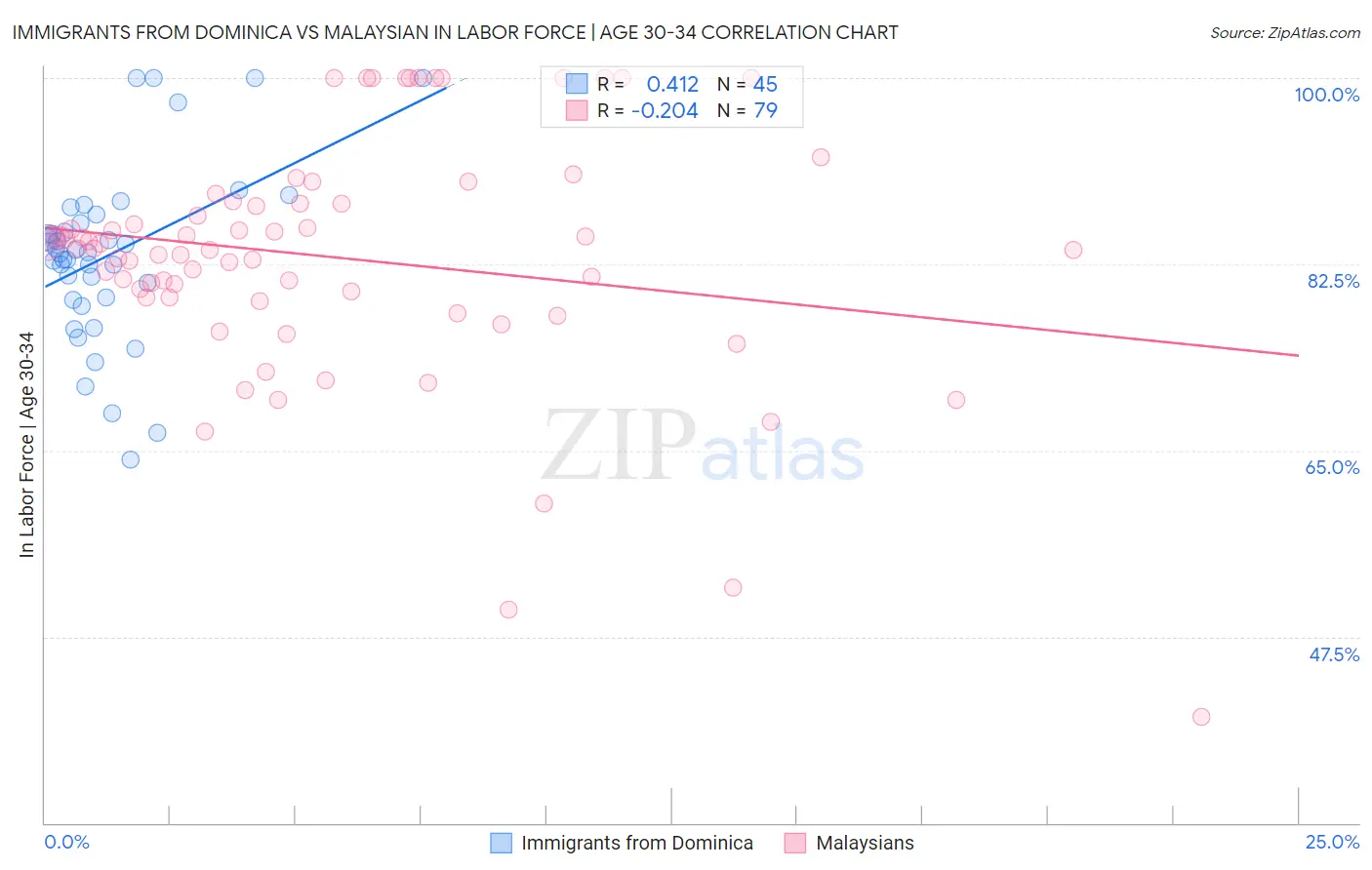 Immigrants from Dominica vs Malaysian In Labor Force | Age 30-34