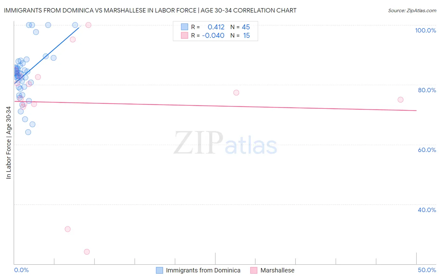 Immigrants from Dominica vs Marshallese In Labor Force | Age 30-34