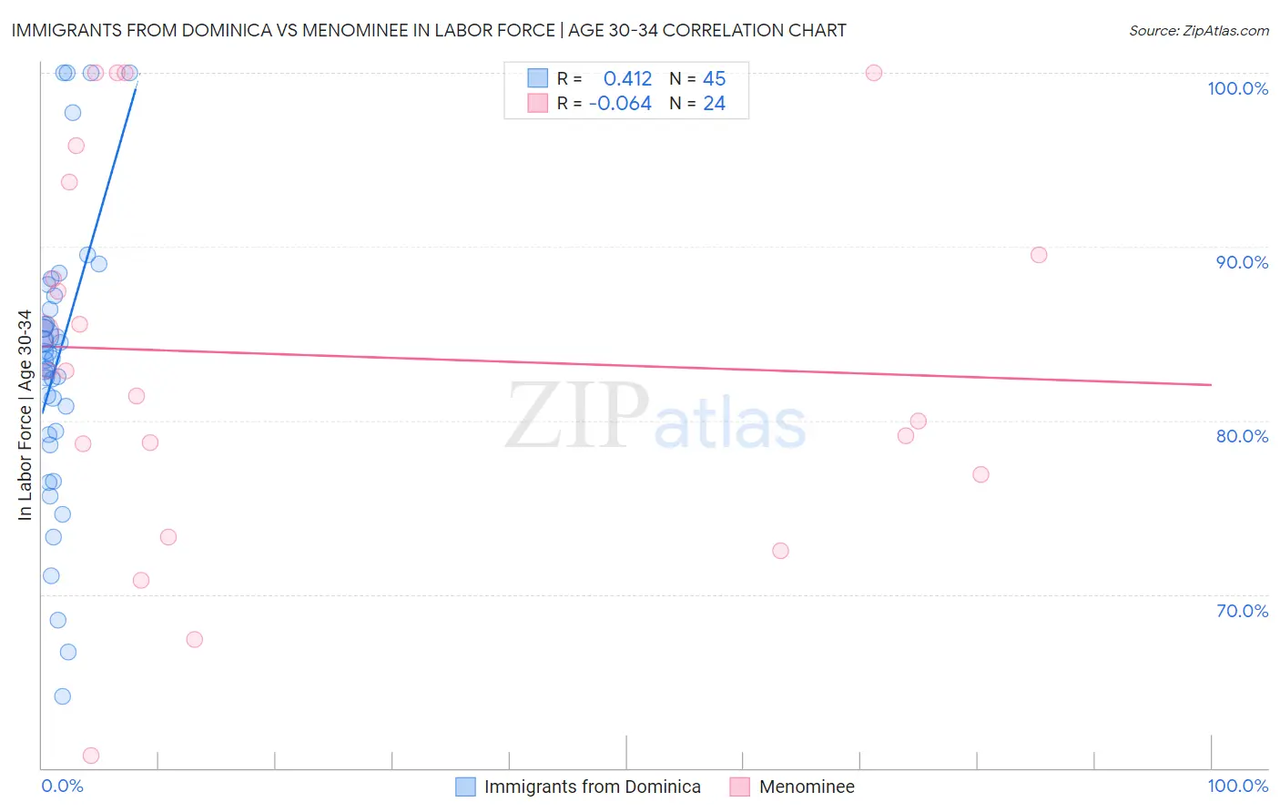 Immigrants from Dominica vs Menominee In Labor Force | Age 30-34