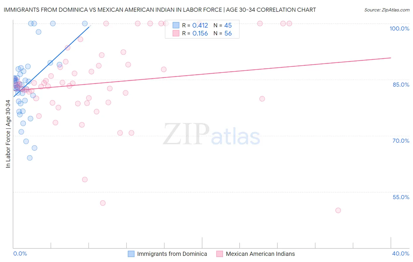 Immigrants from Dominica vs Mexican American Indian In Labor Force | Age 30-34