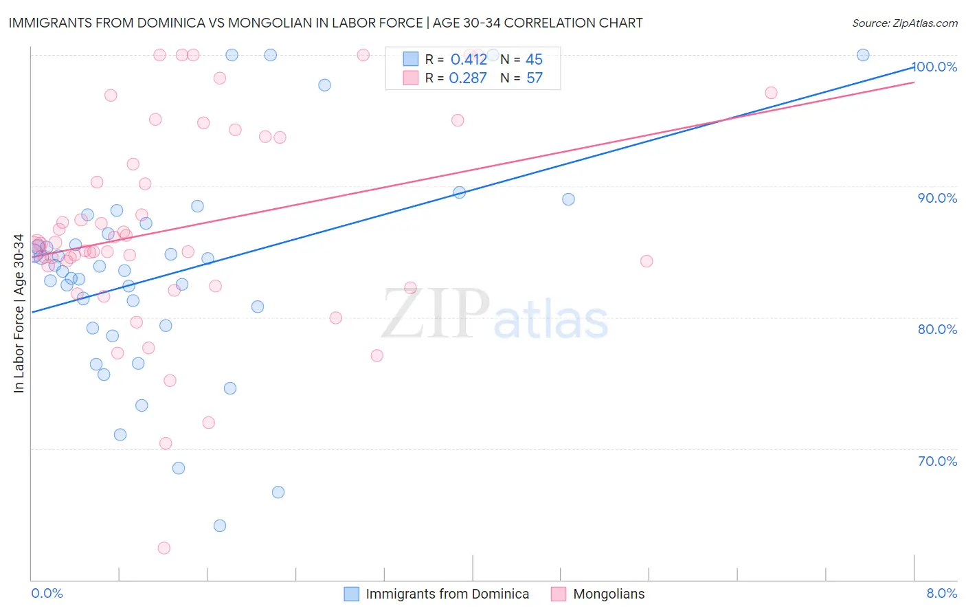 Immigrants from Dominica vs Mongolian In Labor Force | Age 30-34
