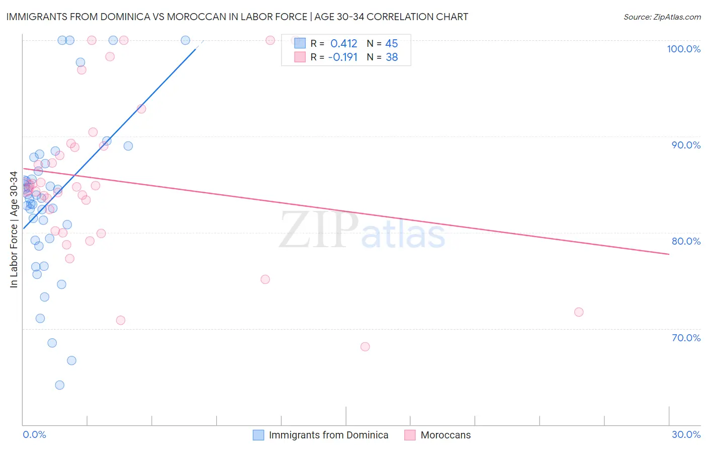 Immigrants from Dominica vs Moroccan In Labor Force | Age 30-34