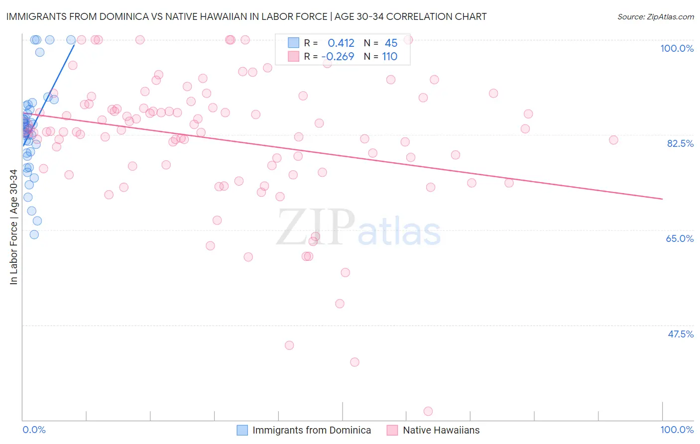 Immigrants from Dominica vs Native Hawaiian In Labor Force | Age 30-34