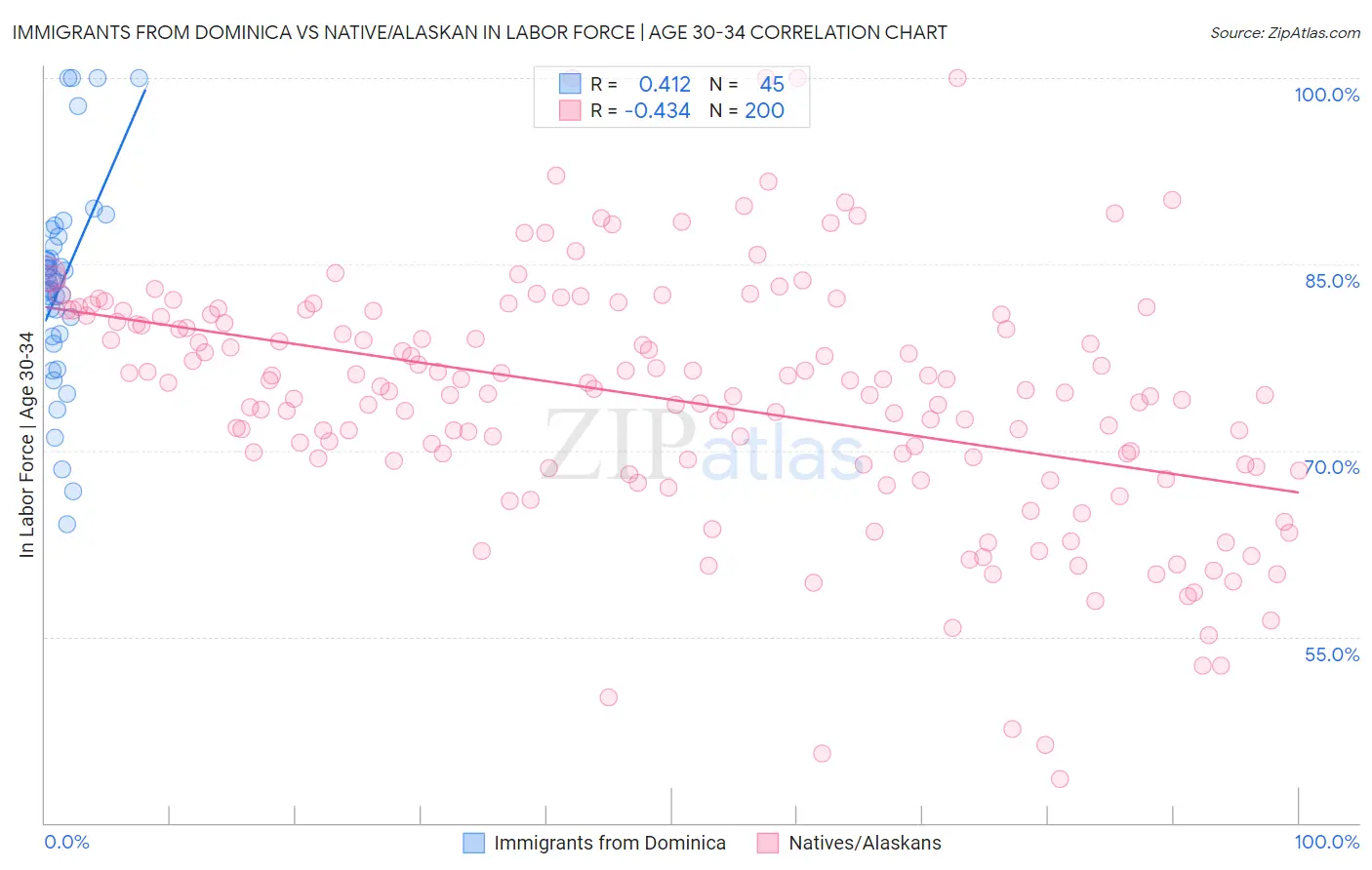 Immigrants from Dominica vs Native/Alaskan In Labor Force | Age 30-34