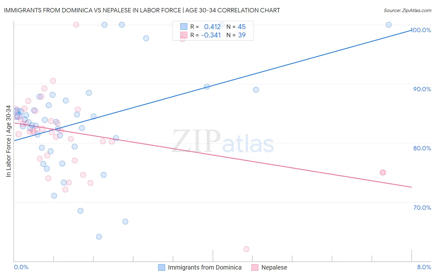 Immigrants from Dominica vs Nepalese In Labor Force | Age 30-34