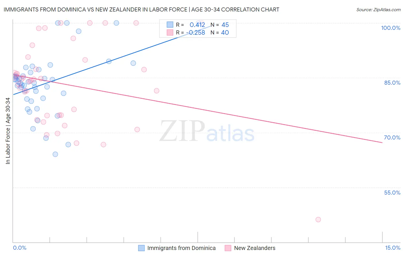 Immigrants from Dominica vs New Zealander In Labor Force | Age 30-34
