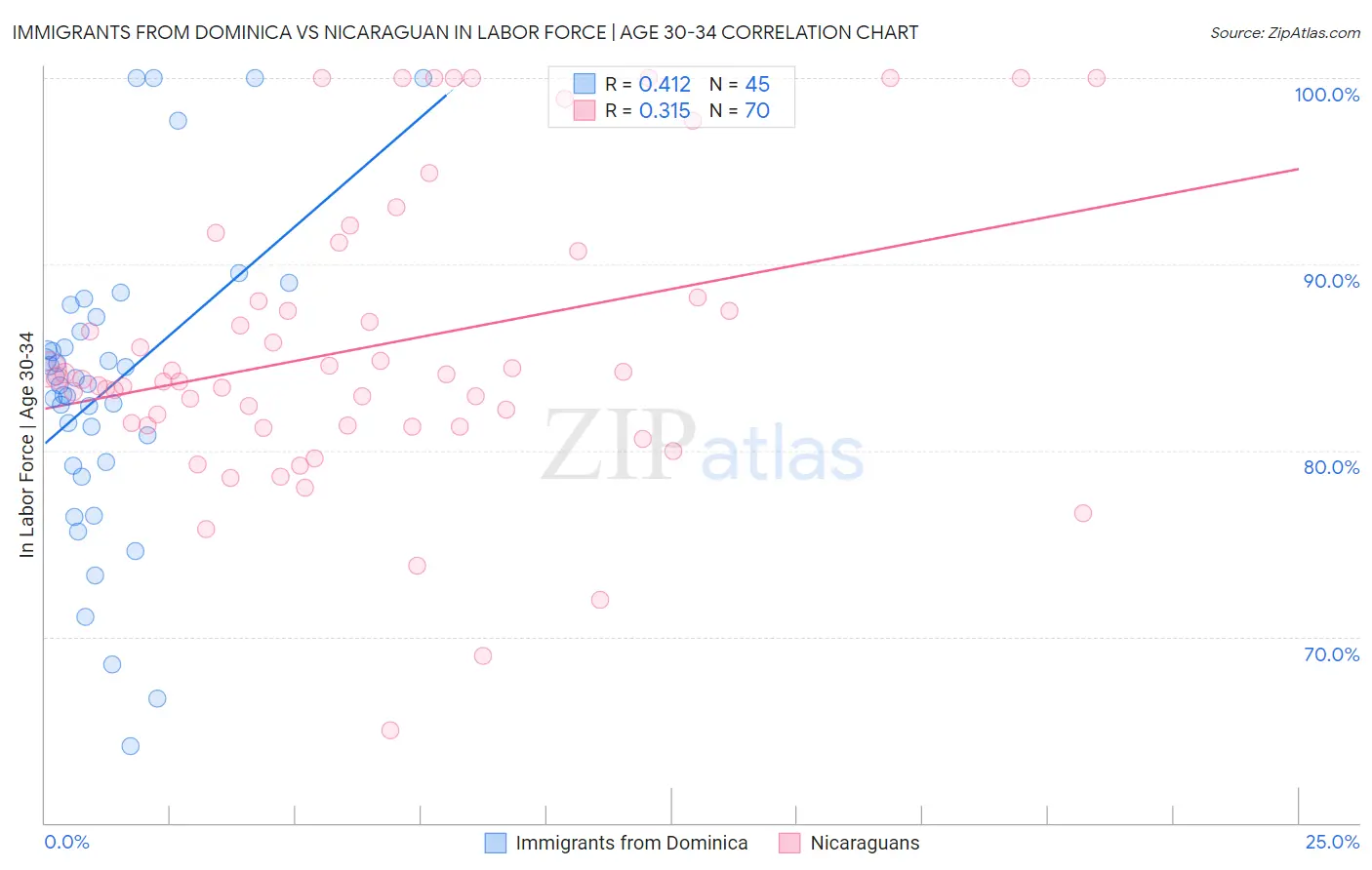 Immigrants from Dominica vs Nicaraguan In Labor Force | Age 30-34