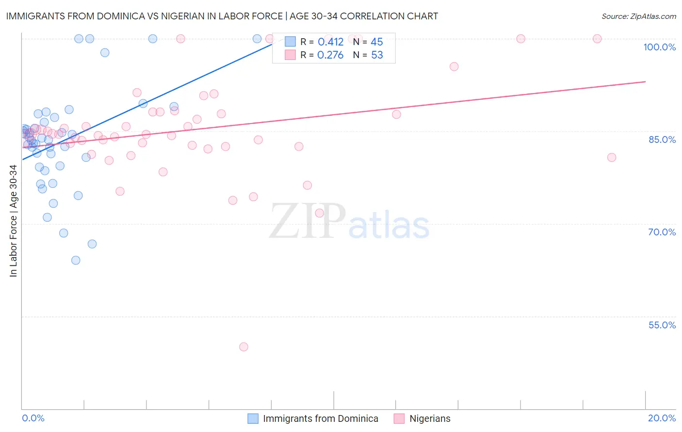 Immigrants from Dominica vs Nigerian In Labor Force | Age 30-34
