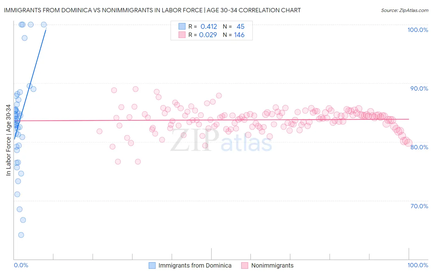 Immigrants from Dominica vs Nonimmigrants In Labor Force | Age 30-34