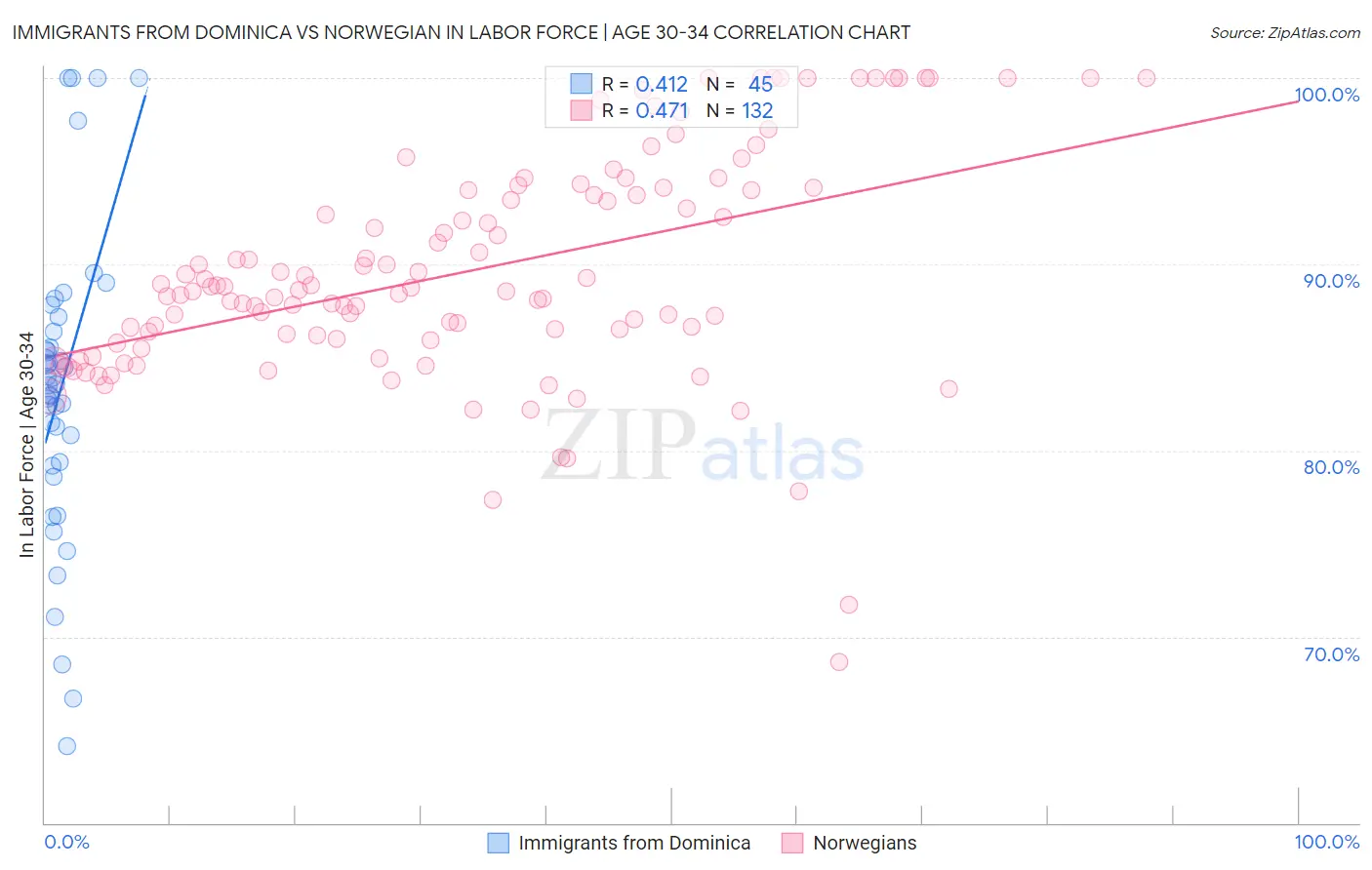 Immigrants from Dominica vs Norwegian In Labor Force | Age 30-34