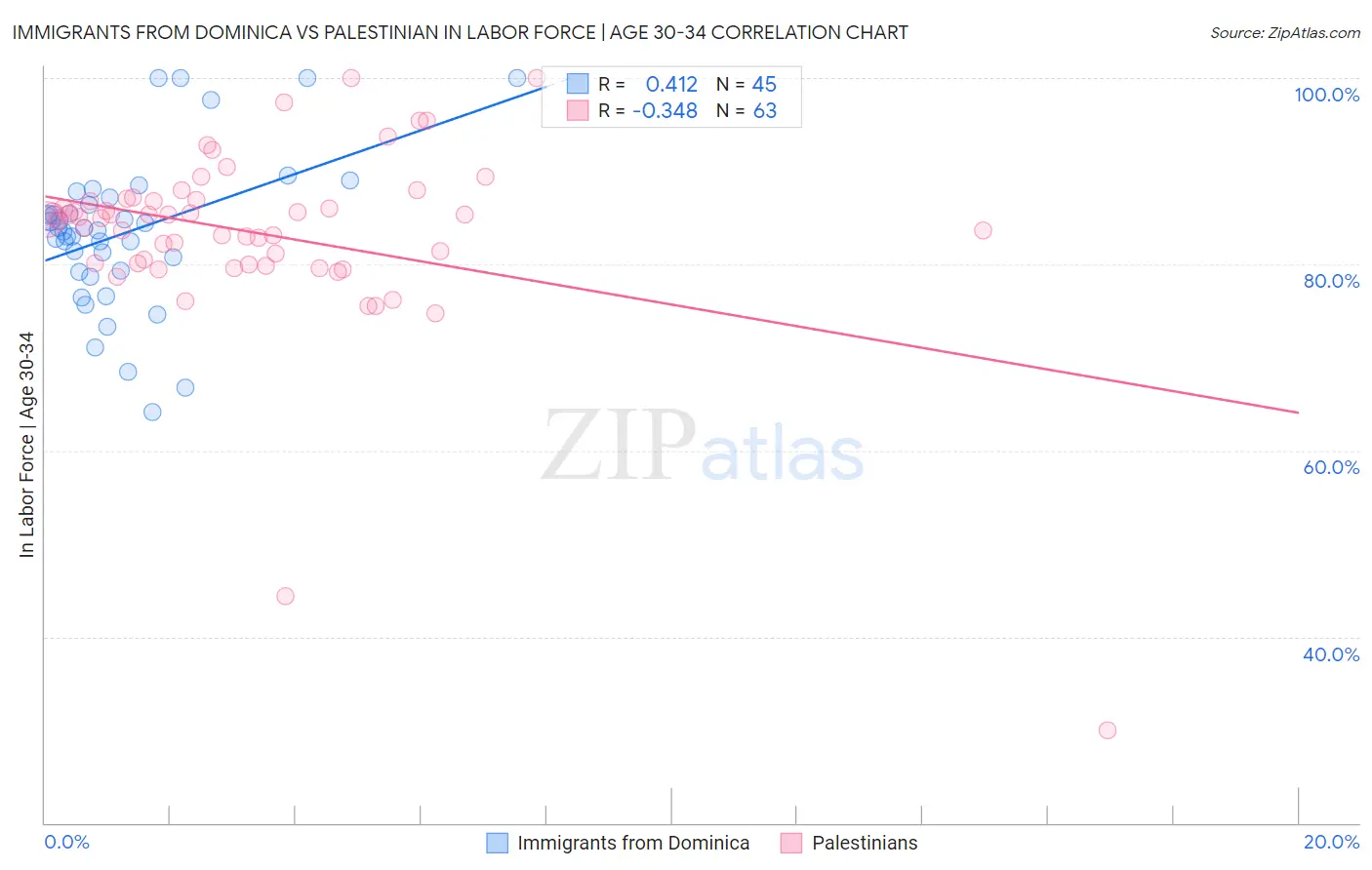 Immigrants from Dominica vs Palestinian In Labor Force | Age 30-34
