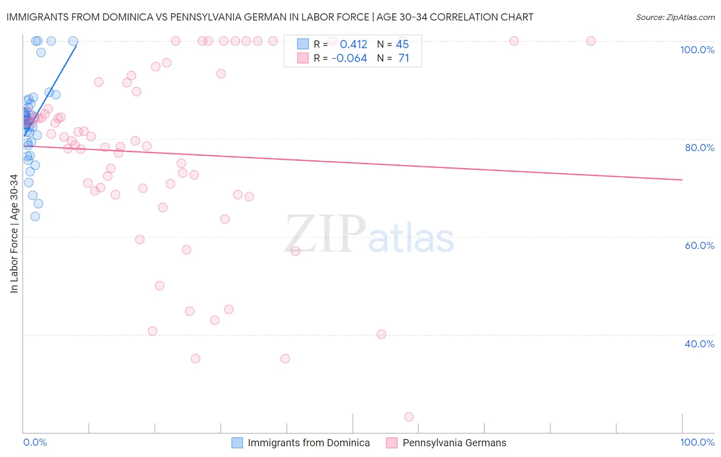 Immigrants from Dominica vs Pennsylvania German In Labor Force | Age 30-34