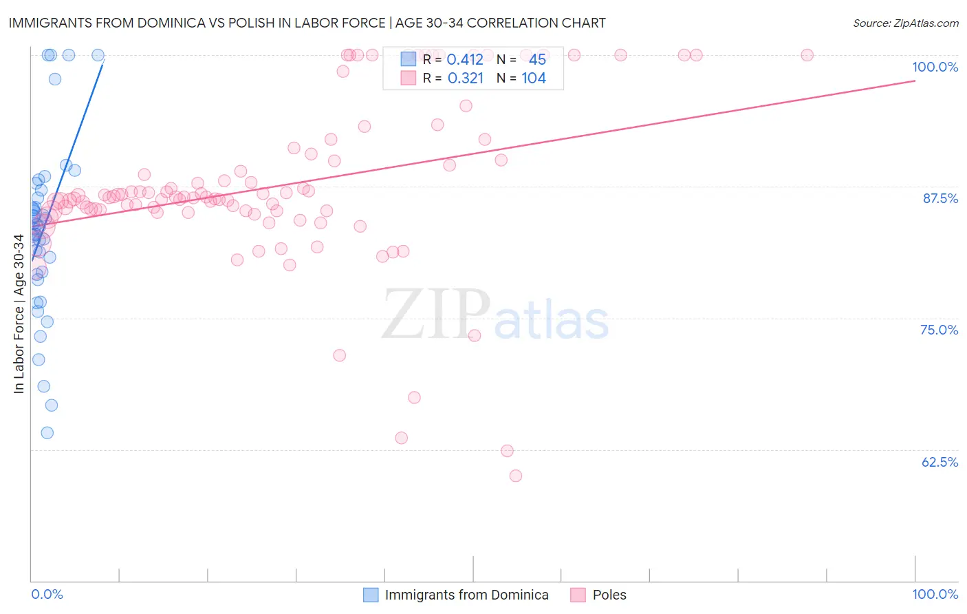 Immigrants from Dominica vs Polish In Labor Force | Age 30-34