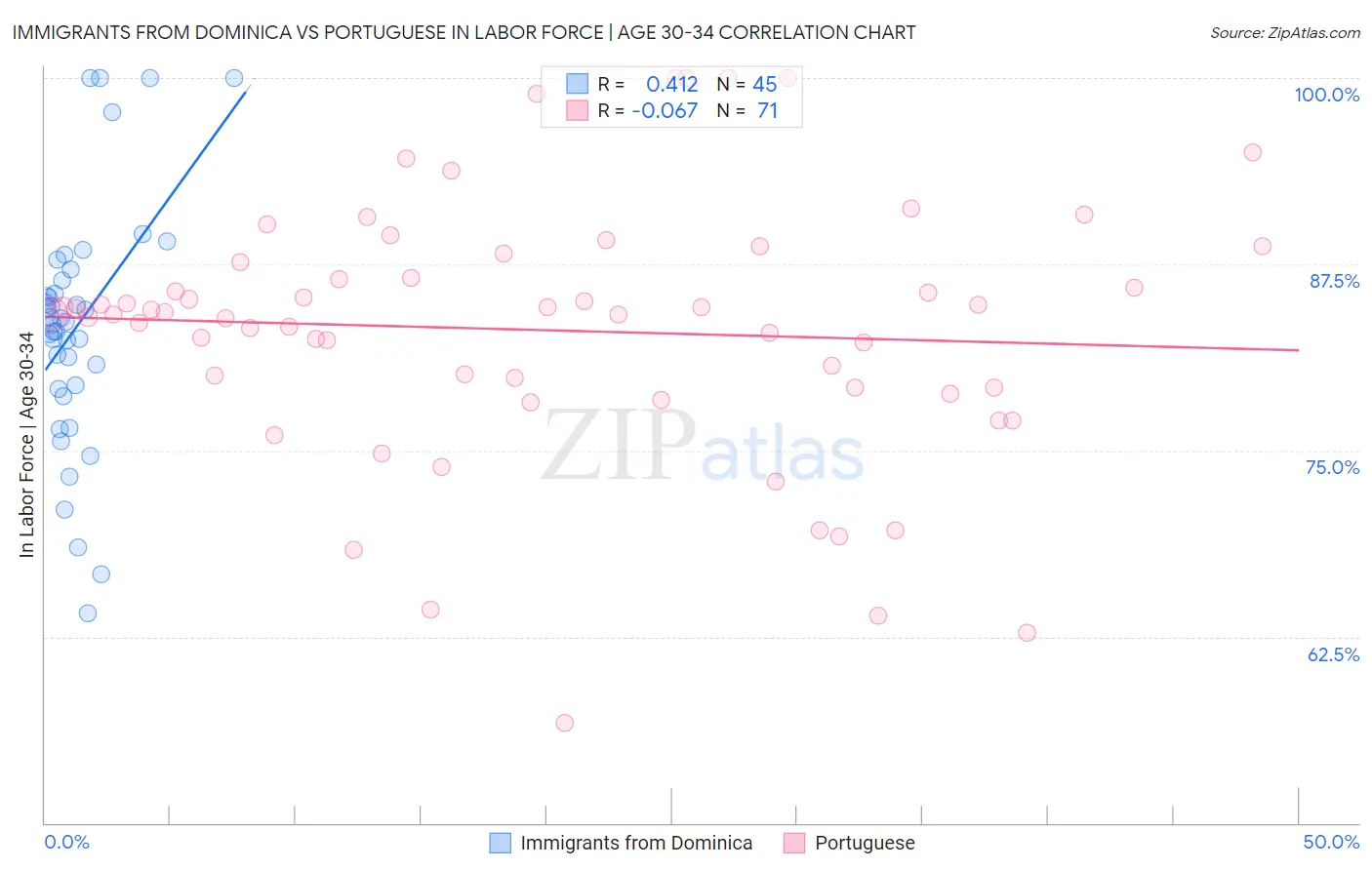 Immigrants from Dominica vs Portuguese In Labor Force | Age 30-34