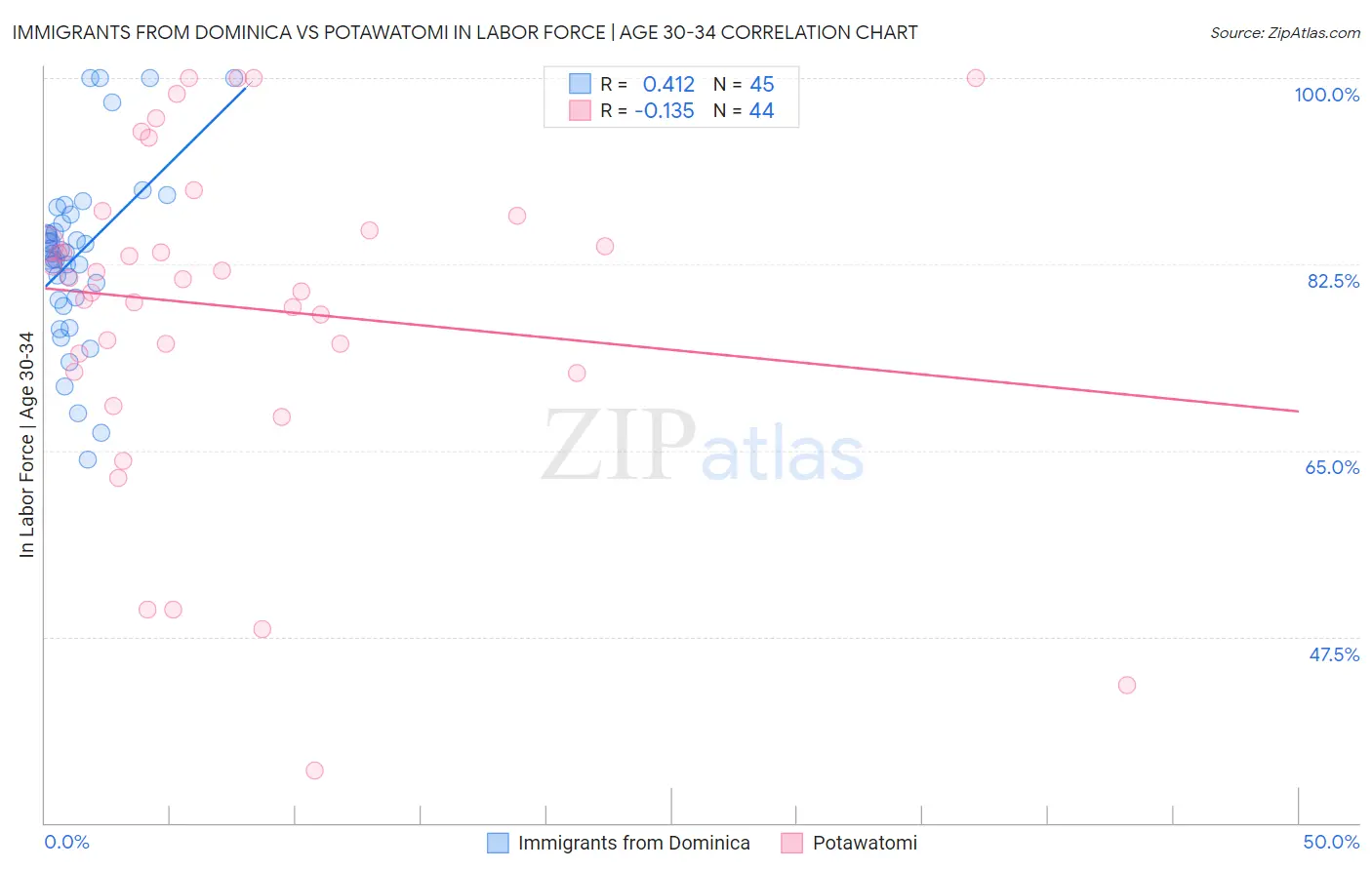 Immigrants from Dominica vs Potawatomi In Labor Force | Age 30-34