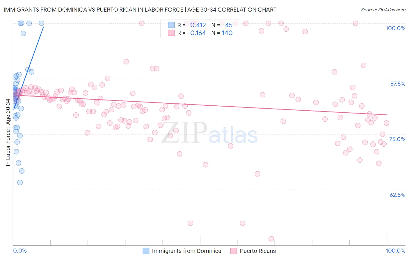 Immigrants from Dominica vs Puerto Rican In Labor Force | Age 30-34