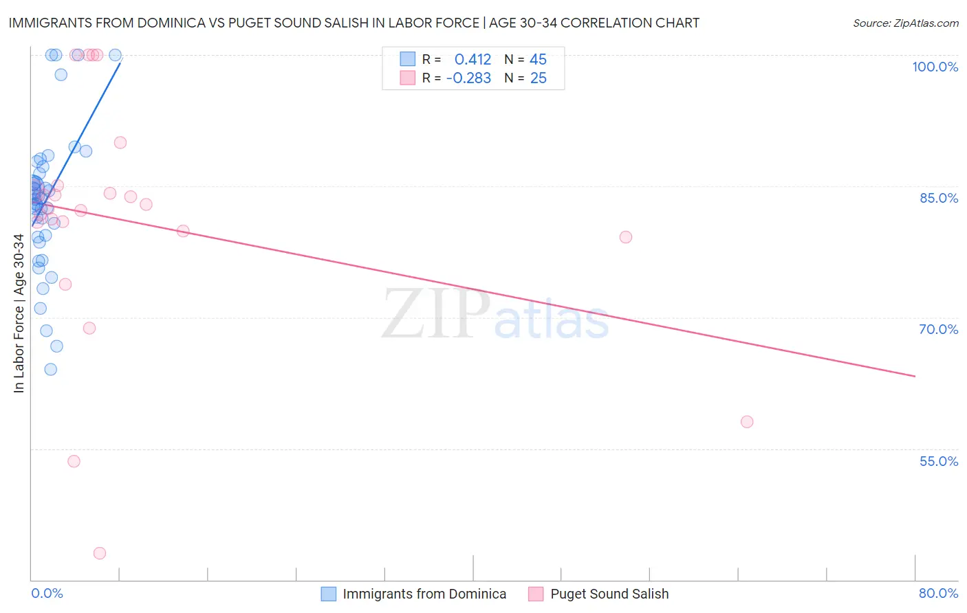 Immigrants from Dominica vs Puget Sound Salish In Labor Force | Age 30-34