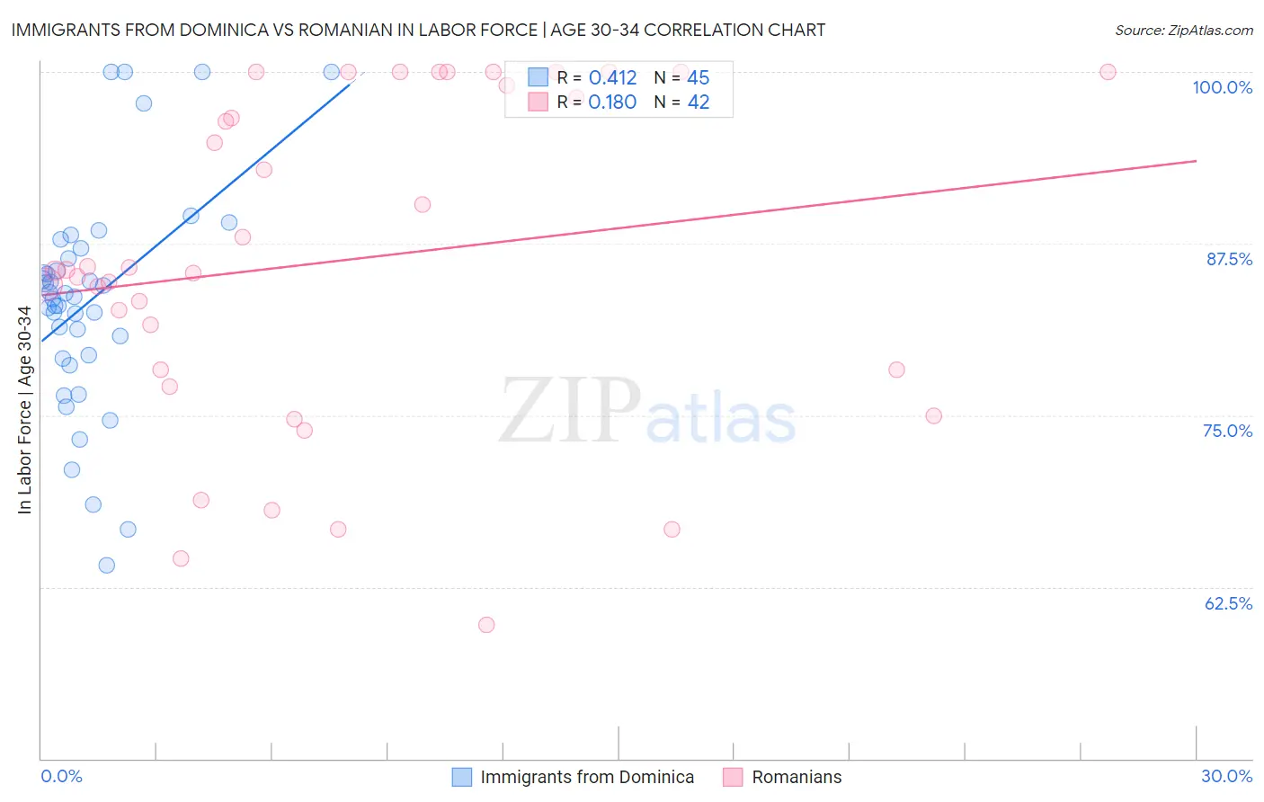 Immigrants from Dominica vs Romanian In Labor Force | Age 30-34